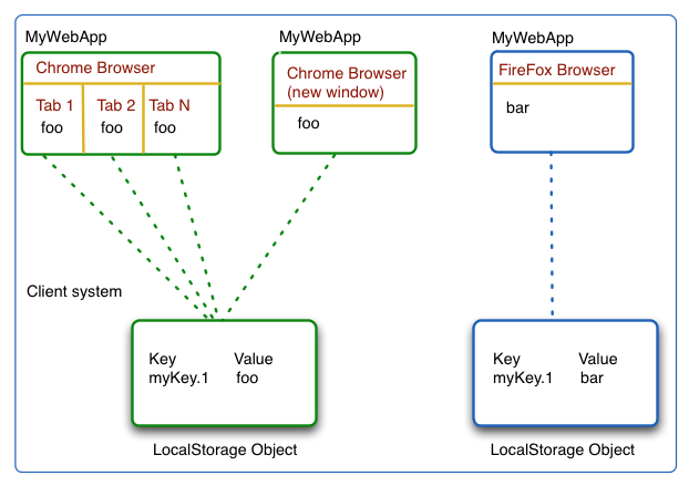 GWT Local Storage